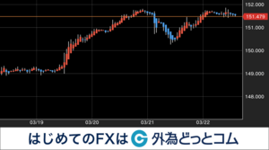 ドル円相場3/18週振り返り 日銀会合後に上昇、年初来高値更新