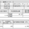 2018年5月JPモルガン チェース(JPM) の配当