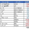 (米国株)11月の米国株の前月比チェックしました。前月比-6.68％の下落(´・ω・｀)