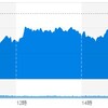 (米国市場)市場は小幅下落、ハイテクは1.5%近くの下落(´・ω・｀)。時価総額争いが白熱してるねー