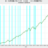 2020/1　米・化学活動バロメーター　124.20　△