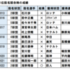 １１連敗でストップ