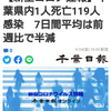 【新型コロナ速報】千葉県内1人死亡119人感染　7日間平均は前週比で半減（千葉日報オンライン） - Yahoo!ニュース