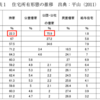 持ち家信仰の歴史は浅い