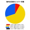 海外在住者のシャワー事情 ～Twitterのアンケートより考察～