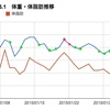 正月太り解消に励んだ1月の食生活・運動の記録を晒す。