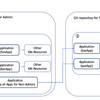 Production-grade delivery workflow using Argo CD