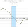 2015/3Q　主要銀行貸出動向　住宅ローン需要D.I.　-2　▼