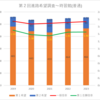 【2023(2024春入試)】第２回進路希望調査～時習館(普通)【2019～2023を比較】