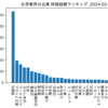 化学業界の企業　時価総額ランキング
2024-02-24時点