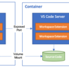 CloudFormationをVSCode DevContainersで便利に書こう