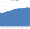 【2500万超】2023年の資産推移とPF紹介・一年の振り返り│読者・フォロワーの皆様へ