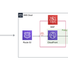 AWS WAF + CloudFront + S3 でIP制限をかけたホスティングサイトをサーバレスで組み立てる