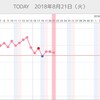 低温期６日目　36.78℃