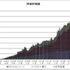 積立銘柄の運用状況