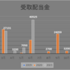 2021年6月の受取配当金