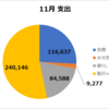 【11月家計簿】まさかの出費が40万越え、、、