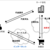 販売システムのネットワークのセキュリティについて