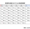 ピークアウトしたと言っていた能天気な人がいたが。コロナ感染者570人再び過去最多に