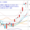 週足　日経２２５先物・米国・ドル円　2013/1/18　