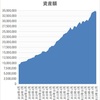 資産状況(2023.10) 色々と調整局面