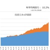 【資産寿命30年】目標達成です（24年3月8日時点）