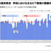 令和2年度 学校における教育の情報化の実態等に関する調査結果