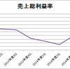 JINと月次売上　好循環は終わって厳しい日々