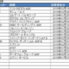 2019年01月、保有している外国株の四半期決算発表予定