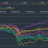 有望個別株（？）でインデックスに勝つのは難しい・・・