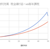 投資の目的　ストック型とフロー型