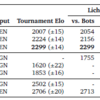 【論文】Grandmaster-Level Chess Without Searchを読む
