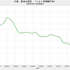 2019/6　中東・原油生産性　7.16万バレル／日・リグ　▼