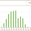 ３月１３日の発電量につぃて