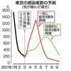 　首都圏の新型コロナウイルス緊急事態宣言が解除された後，市民の気が緩んで歓送迎会や花見などの宴会が盛んに行われた場合，５月には再び東京の１日当たりの感染者数が千人を超える恐れがあるとの試算結果を東京大のチームが１０日までにまとめた．  緊急事態宣言の再発令が必要な状態になるという． 東京新聞（共同通信）　政府分科会 尾身会長「変異株が主流に 監視体制強化を」NHK