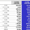 バンダイナムコホールディングス ゲーム事業で「4271.2％増」の好決算！業績倍増！！ガンプラ　ワンピーストレカ　ドラゴンボールトレカ等
