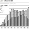 2008年のビデオソフトの売上（総括）と2009年の予想