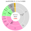 【2022年7月末】月末ポートフォリオ状況