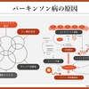 パーキンソン病を科学する１