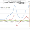 全日本  新型コロナウイルス 治療中および重症患者数など、一週間毎の増加数動向  (7月9日現在)