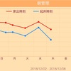 【日記】12/6 朝まで 厳しくしていく