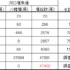 2016年第1回目の遡上数調査結果