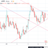 来週のUSDJPY、EURUSDトレード計画（5/18~）