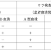 N111-PM28 血液型判定の結果が O 型となるのはどれか。