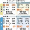 【注目記事】独、再生エネが原発抜く　総発電量の２０％に拡大　日本は設備導入遅れ太陽光世界シェア４９％→１３％へと急転落、風力シェアわずか１％（総発電量のわずか３％）