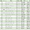 福島牝馬Ｓ予想