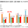 2024年の衆院選で30～50代が日本維新の会と国民民主党に投票した理由