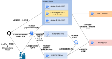 Navier–Stokes解決のエージェント群と自動研究論文9本から考える、推薦システム自動改善の設計