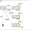 ドリル勉強会第7回、状態遷移図