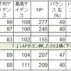 手賀沼朝練（チーム練）／3kmTT×2回、周回3周